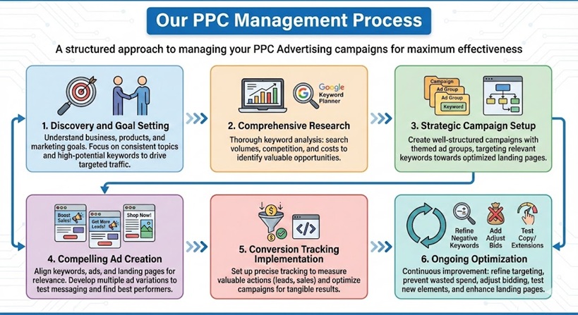 PPC Management Process