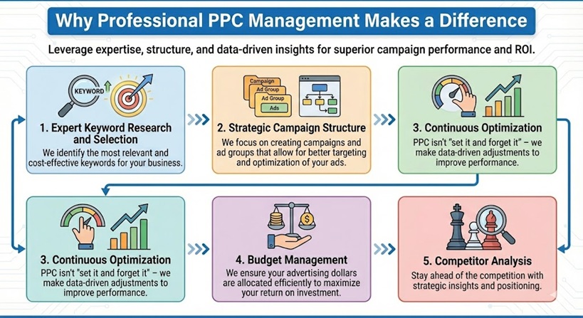 why professional ppc management makes a difference