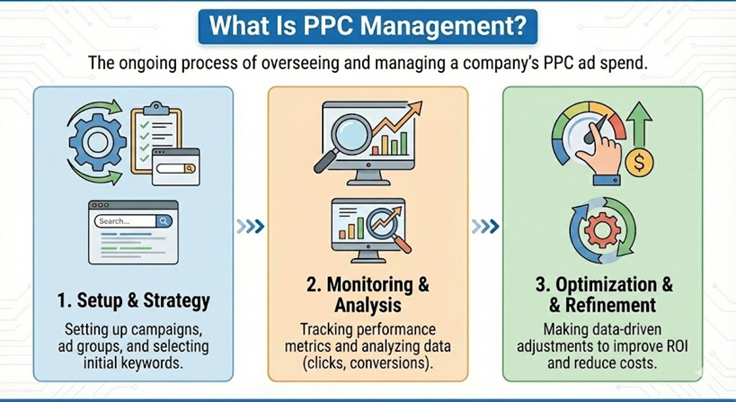 what is ppc management